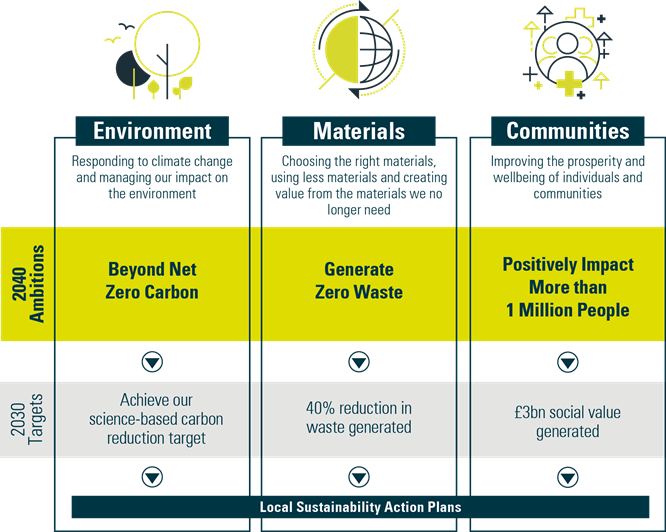 Balfour Beatty Investment Holdings Ltd Sustainability Strategy