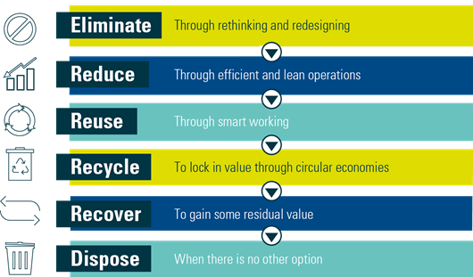 Waste Management Hierachy