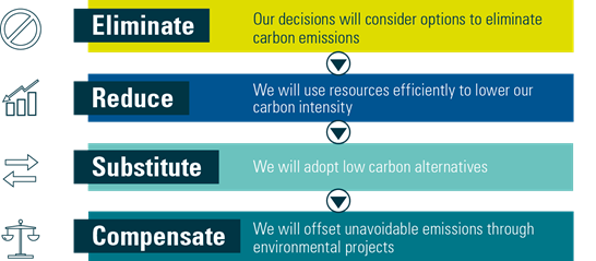 Institute of  Environmental Management and Assessment’s (IEMA) Greenhouse Gas Management Hierarchy